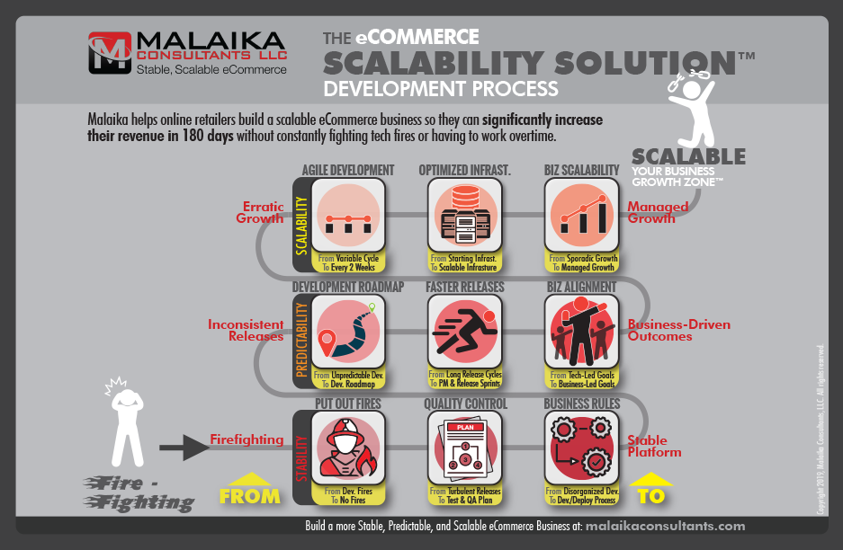 The eCommerce Scalability Solution diagram